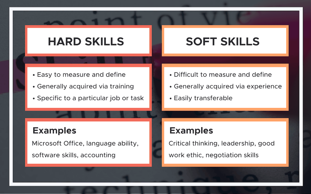 Categorising skills